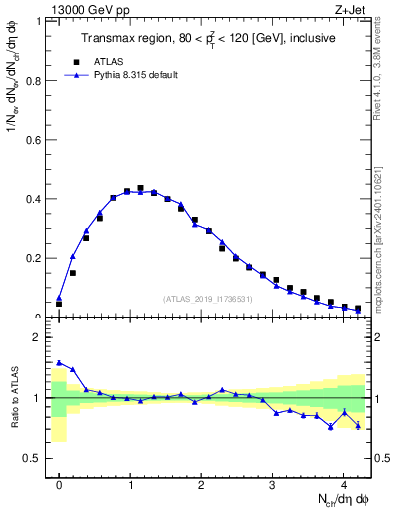 Plot of nch in 13000 GeV pp collisions