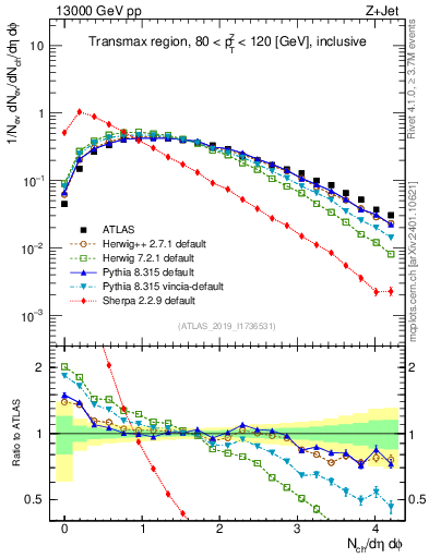 Plot of nch in 13000 GeV pp collisions