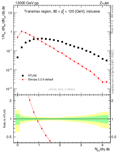 Plot of nch in 13000 GeV pp collisions