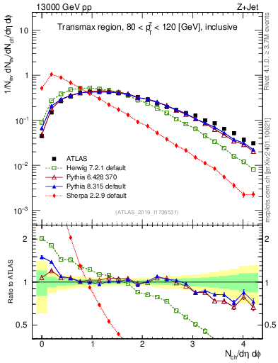 Plot of nch in 13000 GeV pp collisions