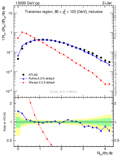 Plot of nch in 13000 GeV pp collisions