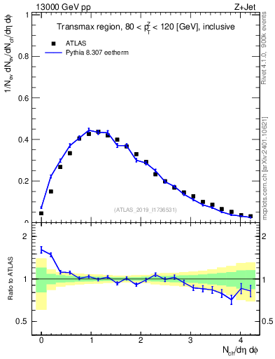 Plot of nch in 13000 GeV pp collisions