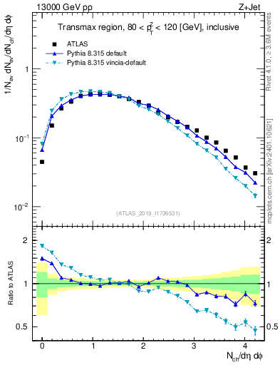 Plot of nch in 13000 GeV pp collisions