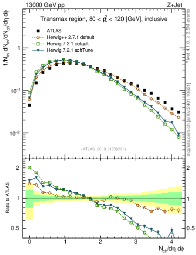 Plot of nch in 13000 GeV pp collisions
