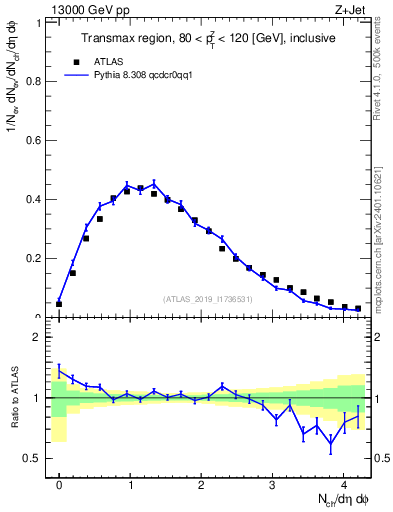 Plot of nch in 13000 GeV pp collisions