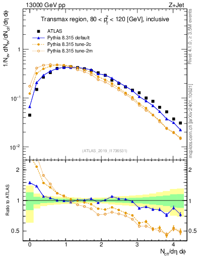 Plot of nch in 13000 GeV pp collisions