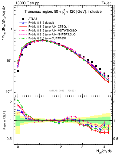 Plot of nch in 13000 GeV pp collisions