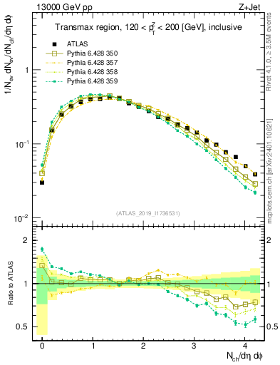 Plot of nch in 13000 GeV pp collisions