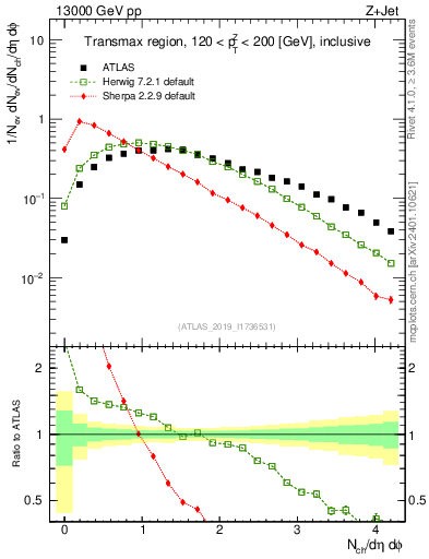 Plot of nch in 13000 GeV pp collisions