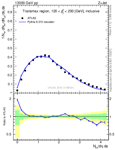 Plot of nch in 13000 GeV pp collisions
