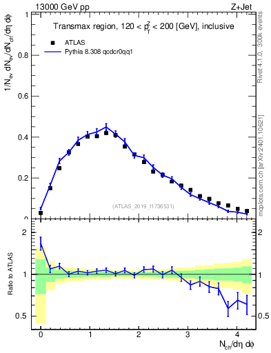 Plot of nch in 13000 GeV pp collisions