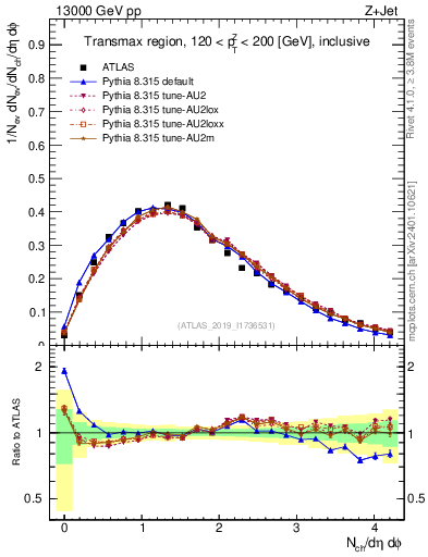 Plot of nch in 13000 GeV pp collisions