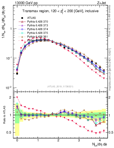Plot of nch in 13000 GeV pp collisions
