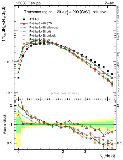 Plot of nch in 13000 GeV pp collisions