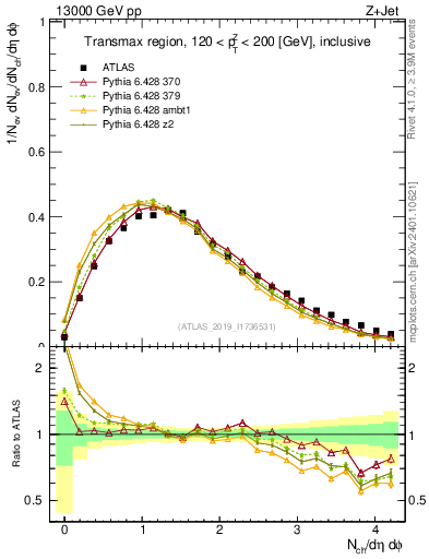 Plot of nch in 13000 GeV pp collisions