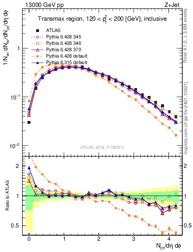 Plot of nch in 13000 GeV pp collisions