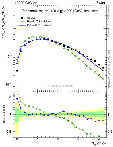Plot of nch in 13000 GeV pp collisions