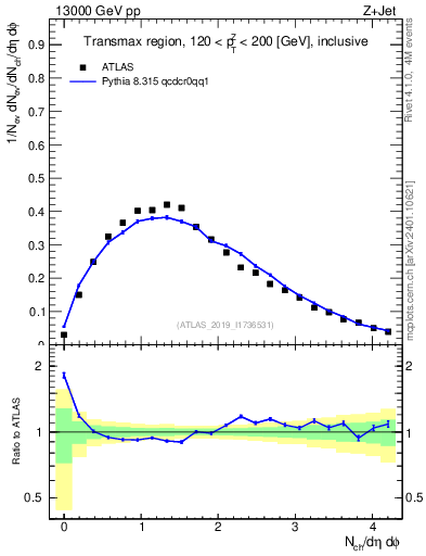 Plot of nch in 13000 GeV pp collisions