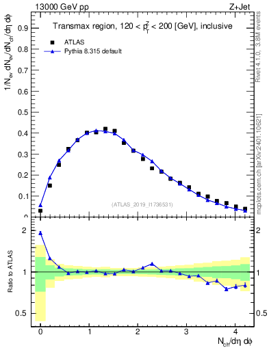 Plot of nch in 13000 GeV pp collisions
