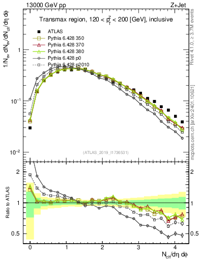 Plot of nch in 13000 GeV pp collisions