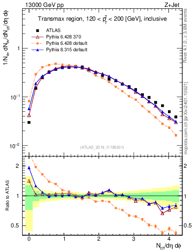 Plot of nch in 13000 GeV pp collisions