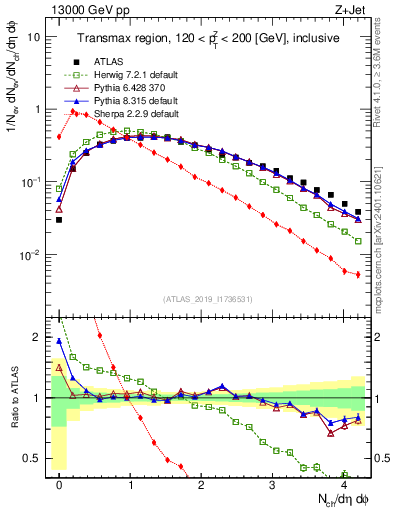Plot of nch in 13000 GeV pp collisions