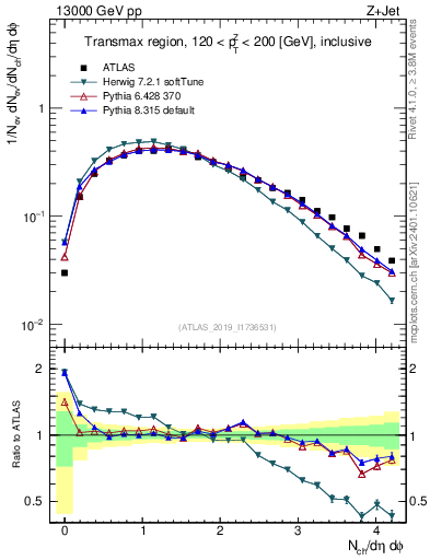 Plot of nch in 13000 GeV pp collisions
