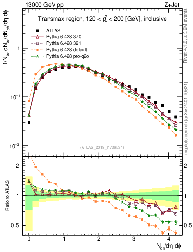 Plot of nch in 13000 GeV pp collisions