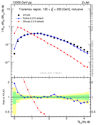 Plot of nch in 13000 GeV pp collisions