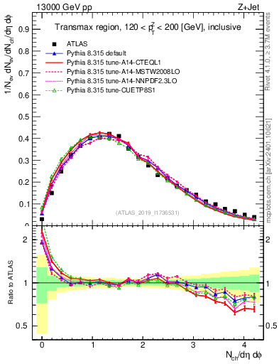 Plot of nch in 13000 GeV pp collisions
