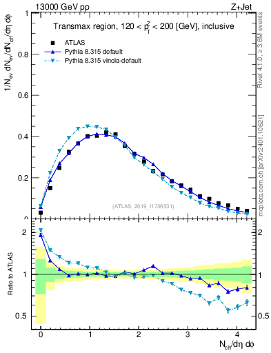 Plot of nch in 13000 GeV pp collisions