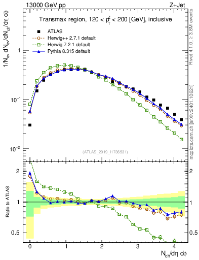 Plot of nch in 13000 GeV pp collisions