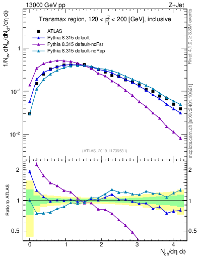 Plot of nch in 13000 GeV pp collisions