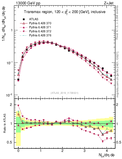 Plot of nch in 13000 GeV pp collisions