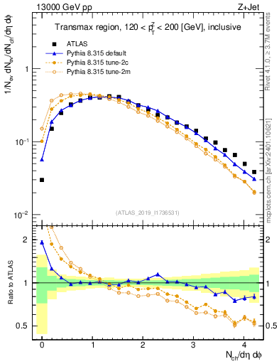 Plot of nch in 13000 GeV pp collisions