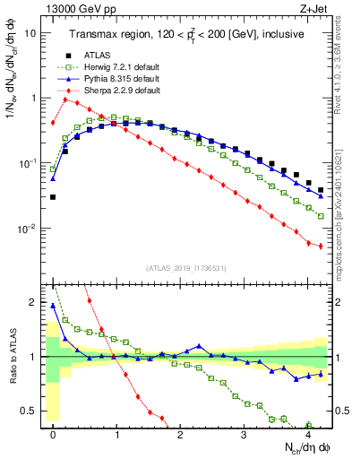 Plot of nch in 13000 GeV pp collisions