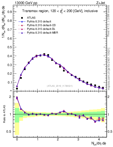 Plot of nch in 13000 GeV pp collisions