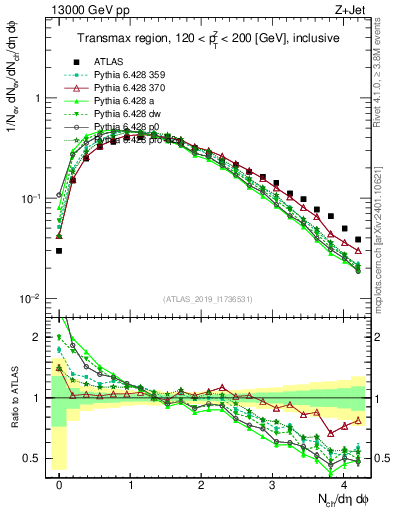 Plot of nch in 13000 GeV pp collisions