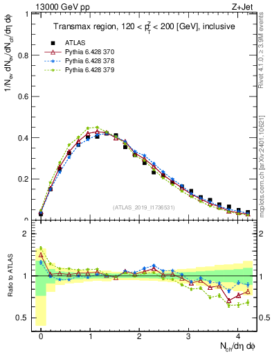 Plot of nch in 13000 GeV pp collisions
