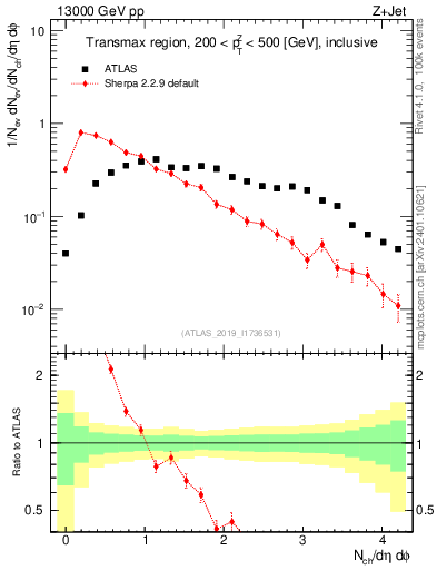 Plot of nch in 13000 GeV pp collisions