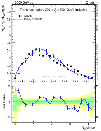 Plot of nch in 13000 GeV pp collisions