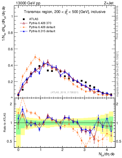 Plot of nch in 13000 GeV pp collisions