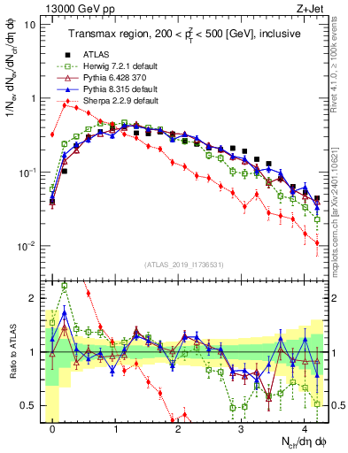 Plot of nch in 13000 GeV pp collisions
