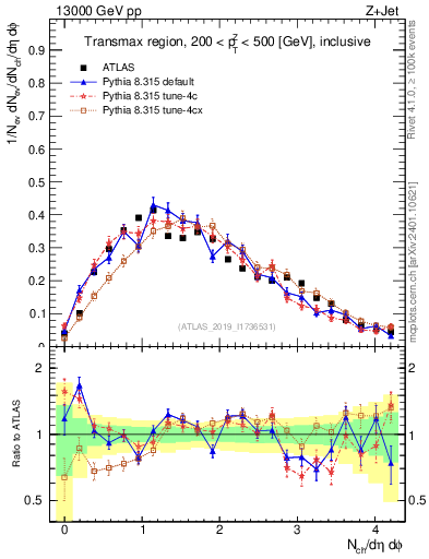 Plot of nch in 13000 GeV pp collisions
