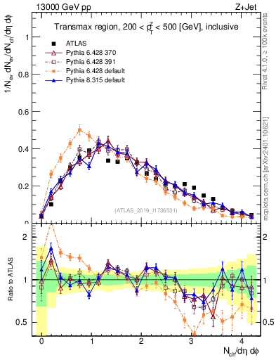 Plot of nch in 13000 GeV pp collisions
