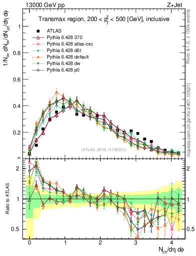 Plot of nch in 13000 GeV pp collisions