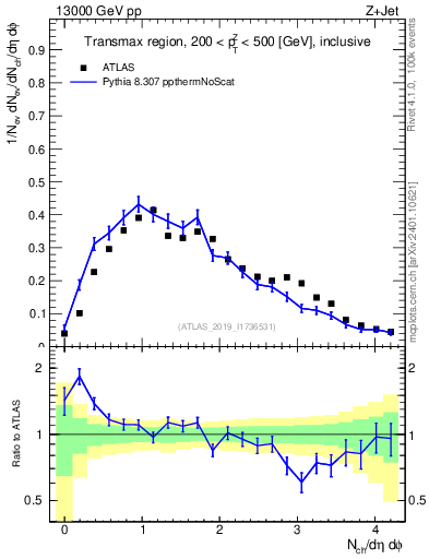 Plot of nch in 13000 GeV pp collisions