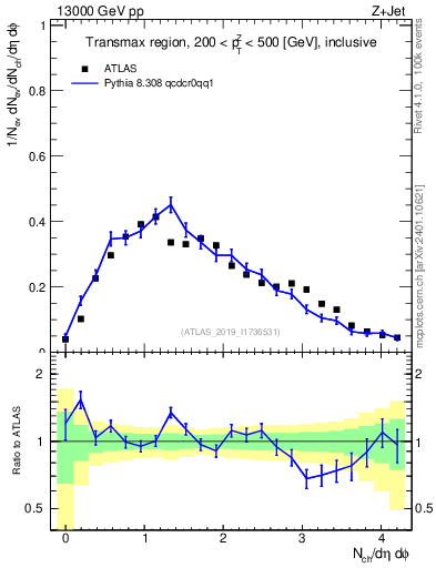 Plot of nch in 13000 GeV pp collisions