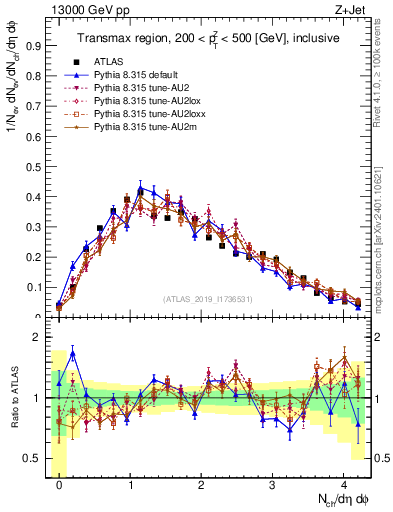 Plot of nch in 13000 GeV pp collisions