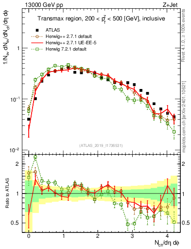Plot of nch in 13000 GeV pp collisions